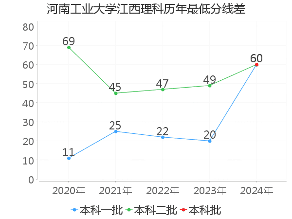 最低分数差