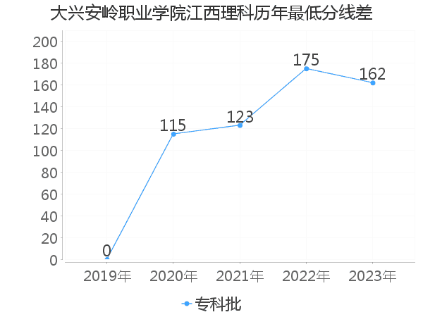 最低分数差