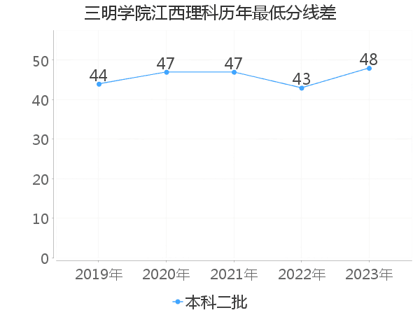 最低分数差