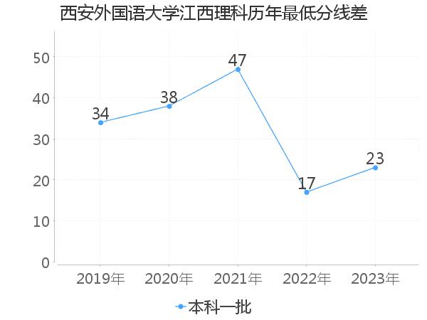 最低分数差