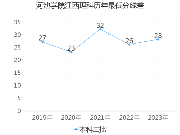 最低分数差