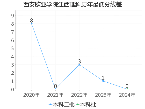 最低分数差