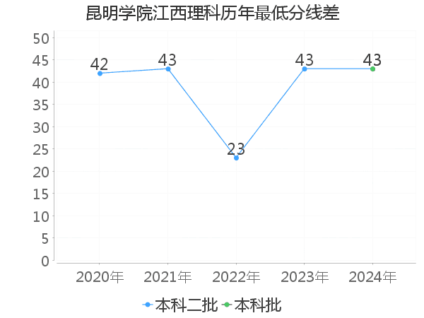 最低分数差