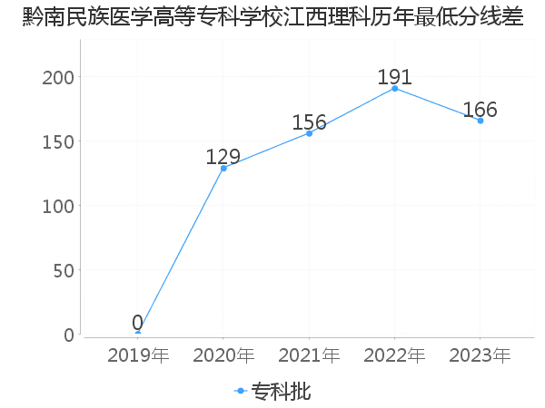 最低分数差