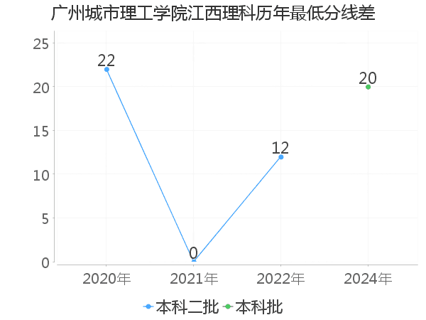 最低分数差