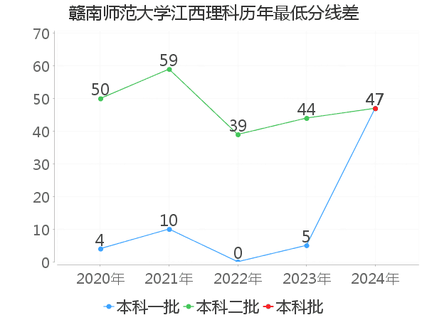 最低分数差