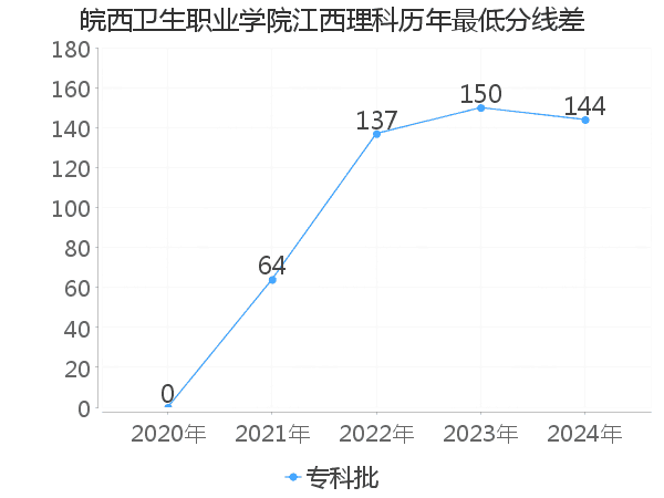 最低分数差