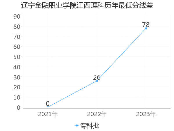 最低分数差