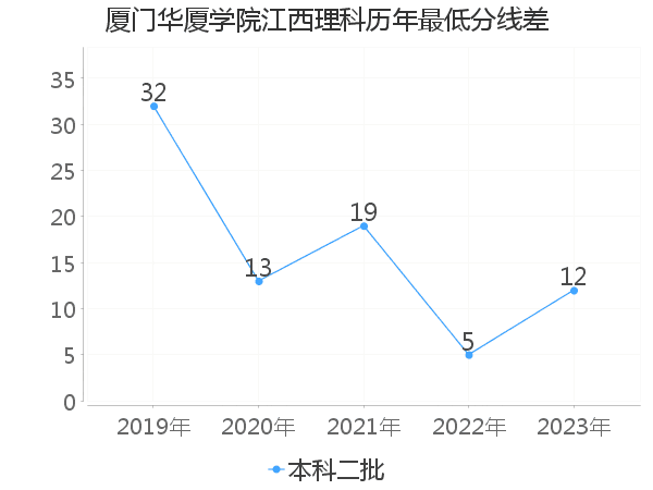 最低分数差