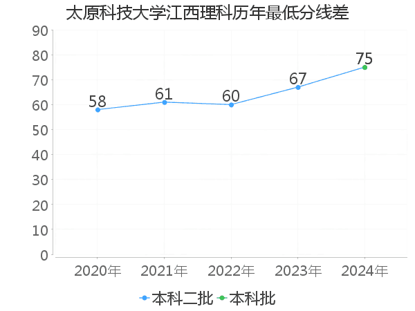 最低分数差