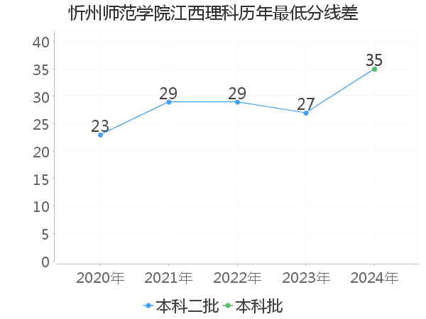 最低分数差