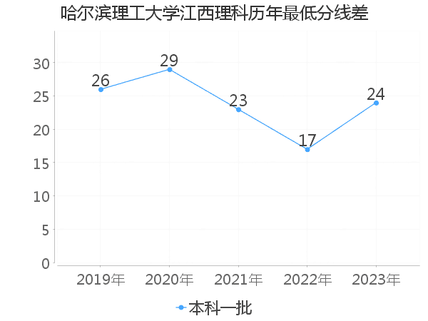 最低分数差