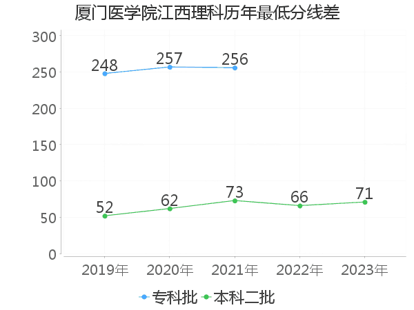 最低分数差