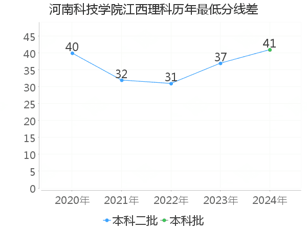 最低分数差