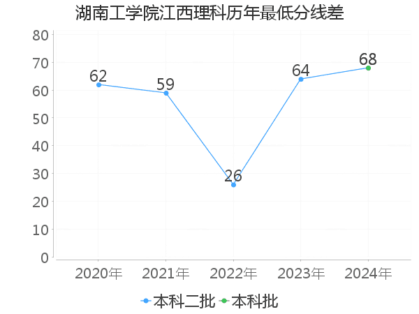 最低分数差