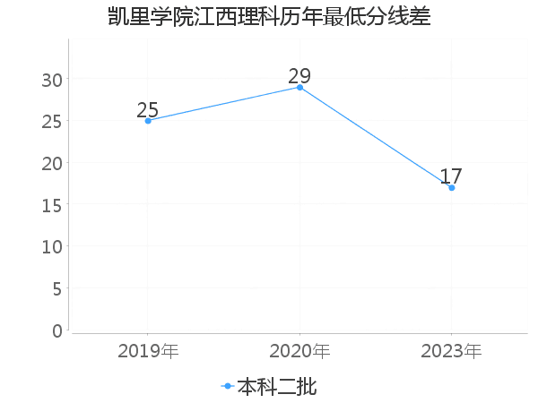 最低分数差