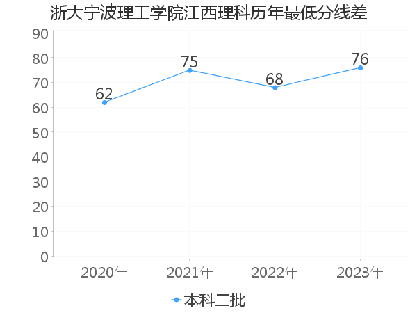 最低分数差