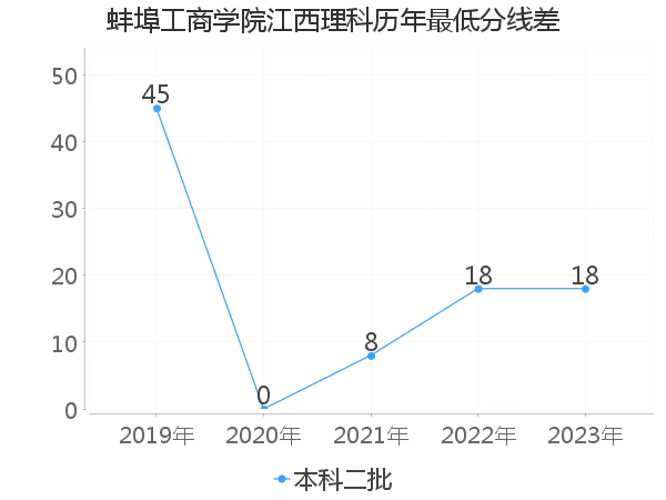 最低分数差