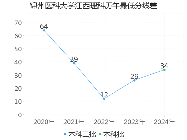 最低分数差