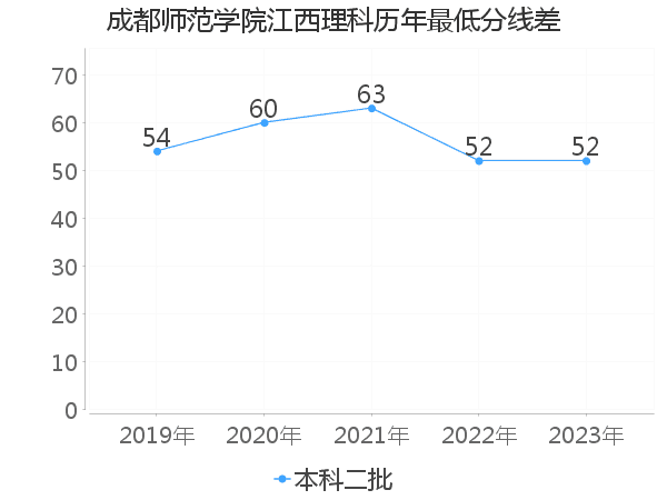 最低分数差