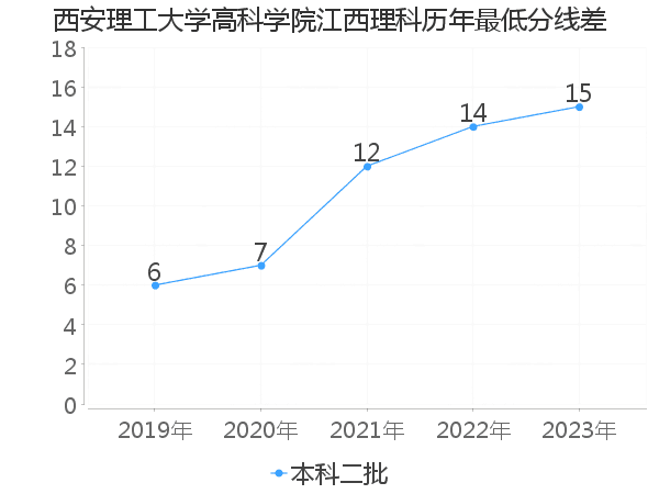 最低分数差