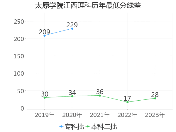 最低分数差