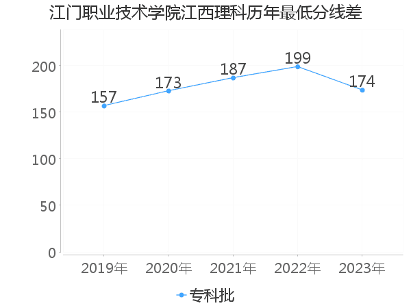 最低分数差