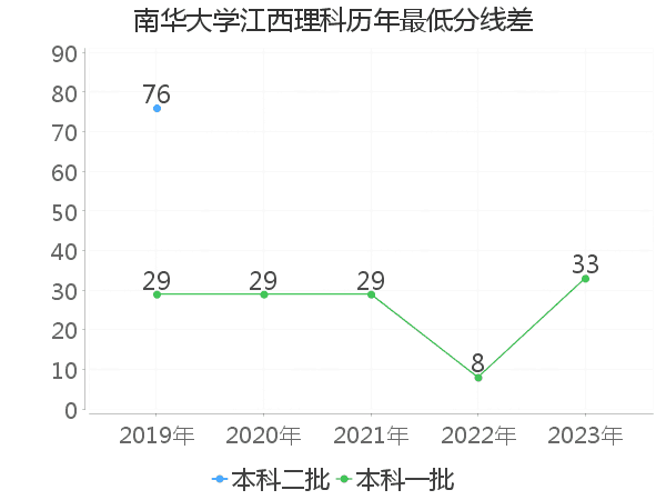 最低分数差