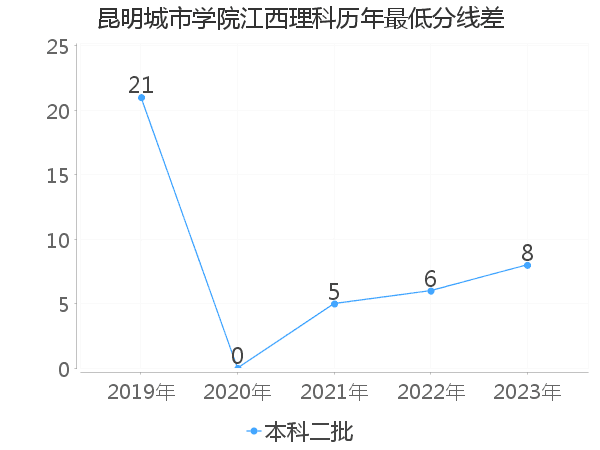 最低分数差