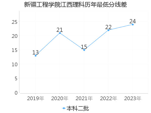 最低分数差