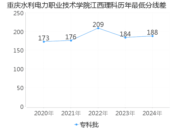 最低分数差