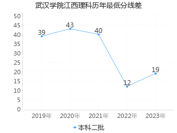 最低分数差