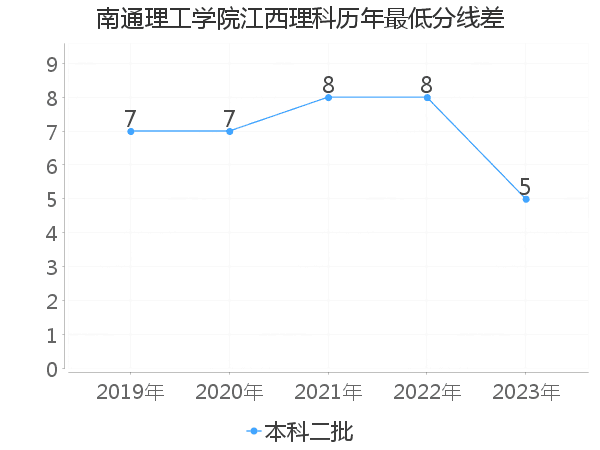 最低分数差