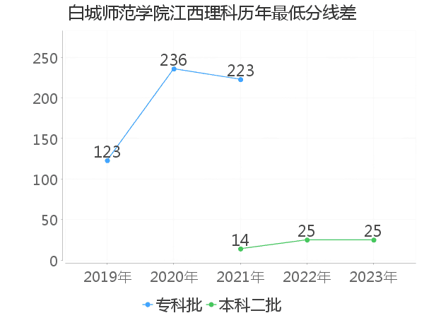 最低分数差