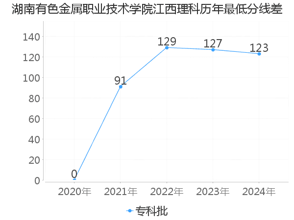 最低分数差