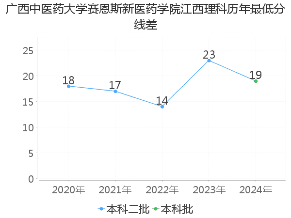 最低分数差