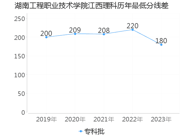 最低分数差