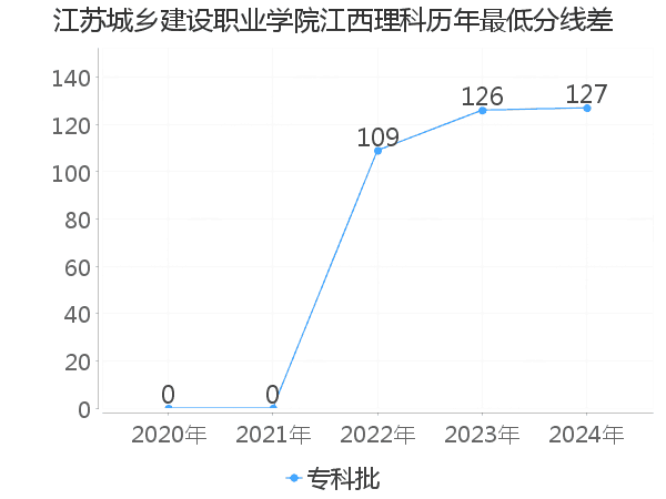 最低分数差