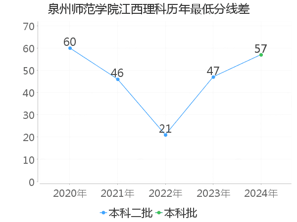 最低分数差