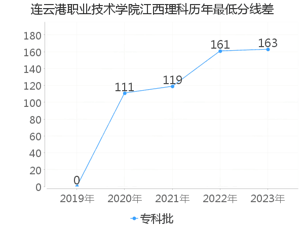 最低分数差