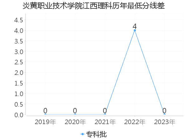 最低分数差