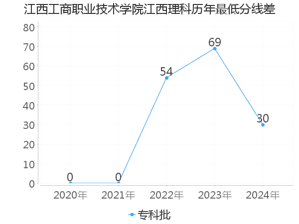 最低分数差