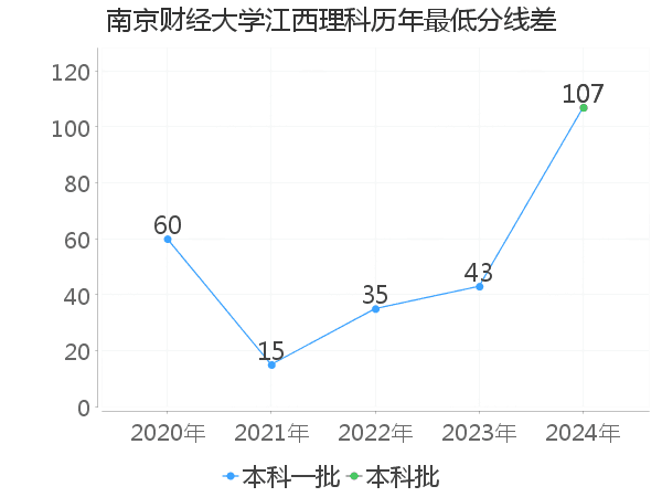 最低分数差