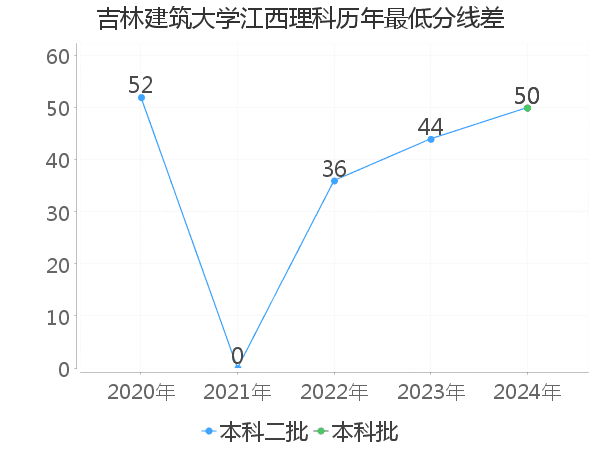 最低分数差