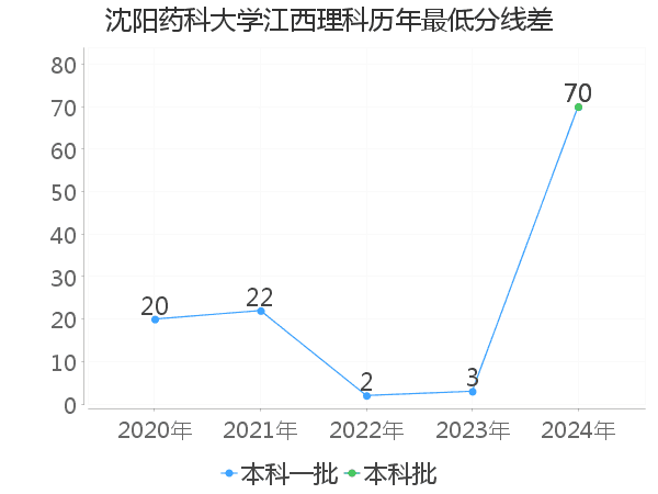 最低分数差