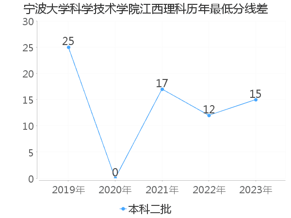 最低分数差