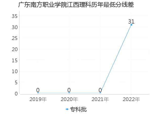 最低分数差