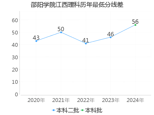 最低分数差