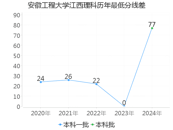 最低分数差