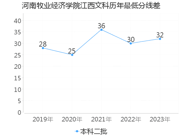 最低分数差